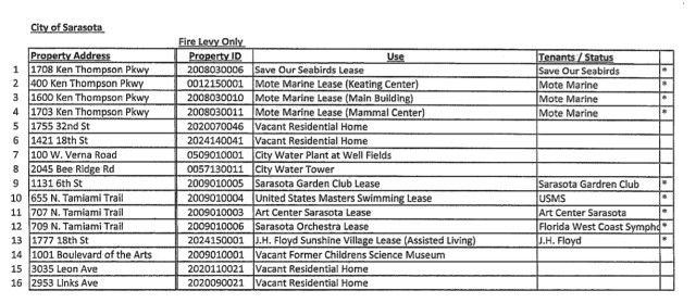 A City of Sarasota list shows all the pieces of property on which Sarasota County originally proposed to levy assessments. Image courtesy City Attorney's Office