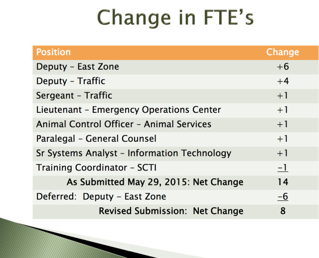 A chart shows proposed changes in full-time employment positions in the Sheriff's Office between the first budget draft and the June draft. Image courtesy Sheriff's Office
