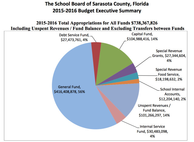 A pie chart shows how total appropriations will be divided up for the School Board's Fiscal Year 2016 budget. Image courtesy Sarasota County School Board