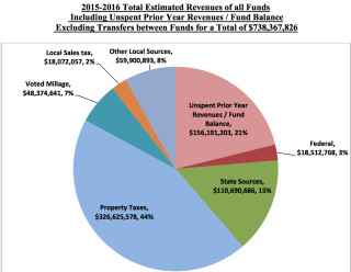 A pie chart shows the sources of the Sarasota County School District's projected revenues for the 2016 fiscal year. Image courtesy Sarasota County School Board