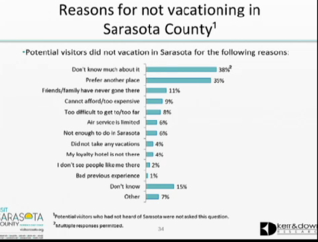 Research showed the breakdown of reasons people had not visited Sarasota County. News Leader photo