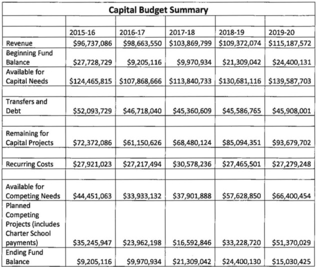 The Sarasota School District's capital budget summary for the next five years, as presented in August. Image courtesy school district