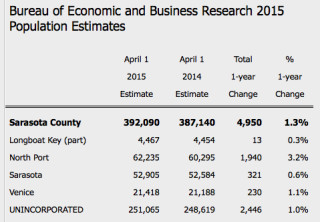 BEBR recently released these population estimates. Image courtesy Sarasota County