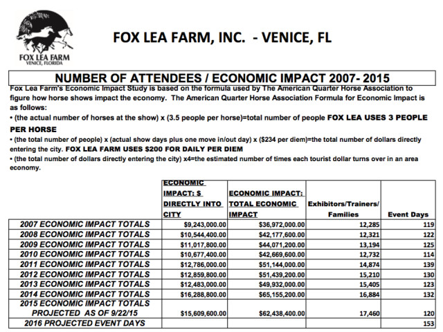 The Fox Lea Farm website offers this chart showing its economic impact over the past several years. Image courtesy Sarasota County