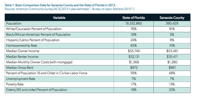 The 2015 Florida Housing Coalition Report provided these homeownership statistics. Image courtesy Gulf Coast Community Foundation