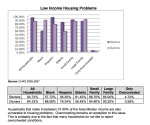 Low income housing problems chart 2011-16 Consolidated Plan