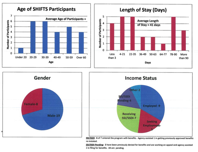 A chart shows statistics recorded by the SHIFTS program. Image courtesy Sarasota County