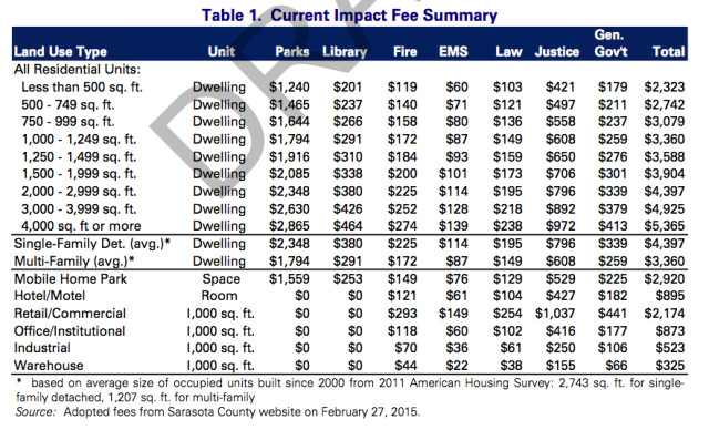 Current Sarasota County impact fees are shown for seven types of services. Image courtesy Sarasota County