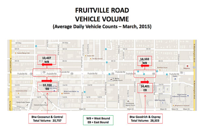 A City of Sarasota graphic shows traffic counts on Fruitville Road in March 2015. Image courtesy City of Sarasota