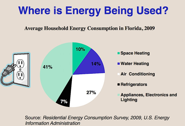 A pie chart shows how home energy demand is divvied up. Image courtesy Sarasota County