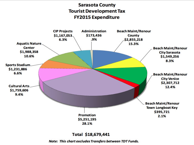 A pie chart shows Tourist Development Tax expenditures for the 2015 fiscal year. Image courtesy Sarasota County