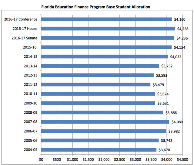 A chart shows the changes in student allocations through the years. Image courtesy Sarasota County Schools