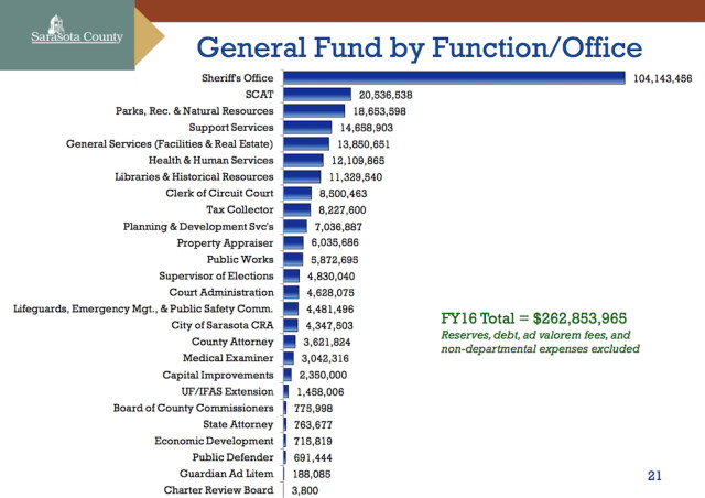 A chart show how the county's general fund revenue is allocated for the current fiscal year. image courtesy Sarasota County