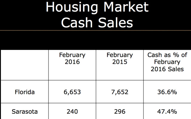 A graphic compares cash sales of homes in Florida and in Sarasota. Image courtesy University of Central Florida