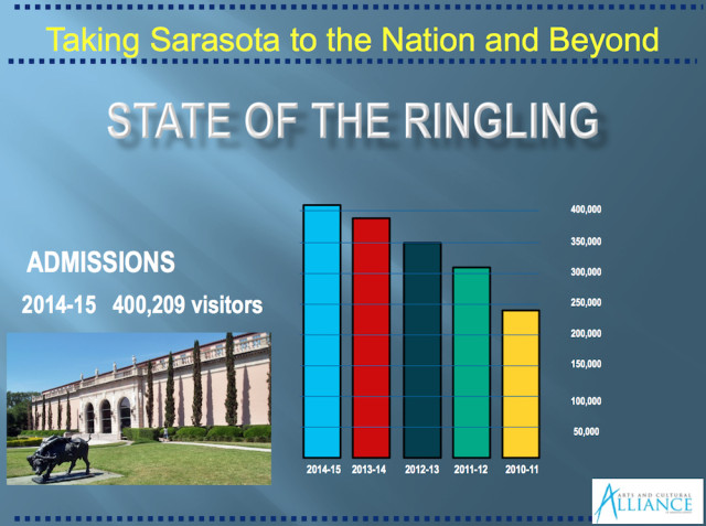 A graphic compares shows total attendance at the Ringling Museum over the past several years. Image courtesy Sarasota County