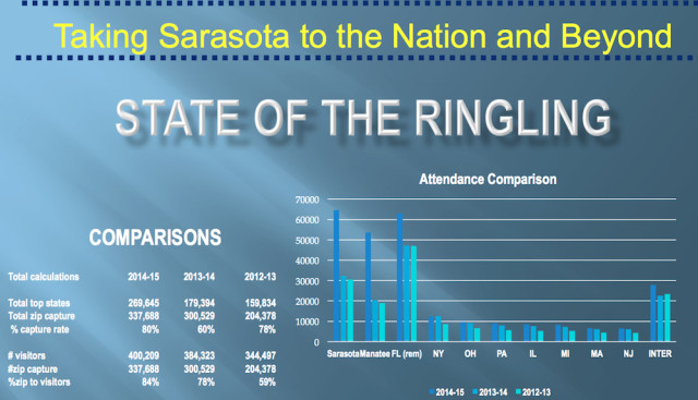 A chart shows attendance trends at the Ringling Museum. Image courtesy Sarasota County