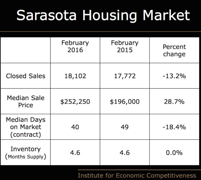 A graphic shows data about the Sarasota housing market. Image courtesy University of Central Florida
