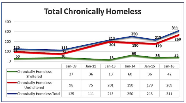 A chart in the 2016 report shows the figures for the chronically homeless since January 2009. Image courtesy Suncoast Partnership