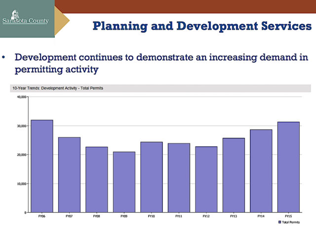 A graphic shows the increase in building permit activity over the past 10 fiscal years. Image courtesy Sarasota County