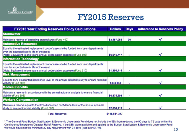 A chart shows the remainder of the county's reserve funds, as of this week. Image courtesy Sarasota County