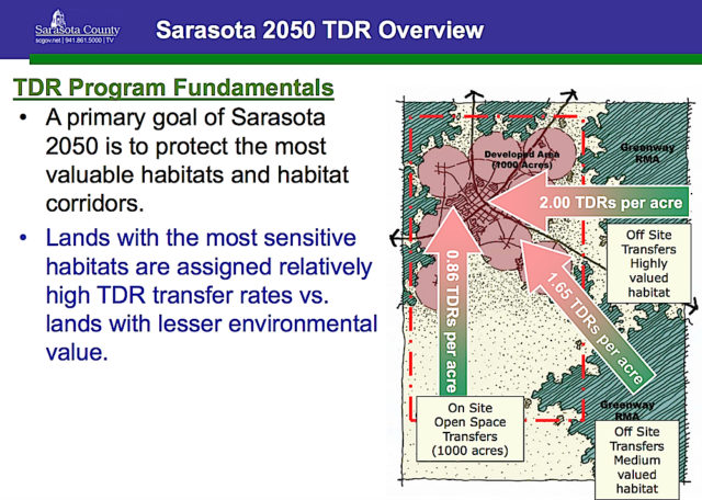 A graphic shows how TDRs are designed to protect environmentally sensitive lands and open space. Image courtesy Sarasota County