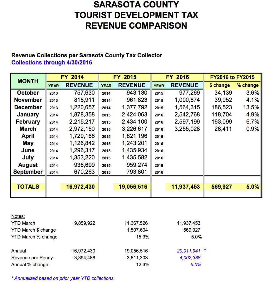 tourist development tax volusia county
