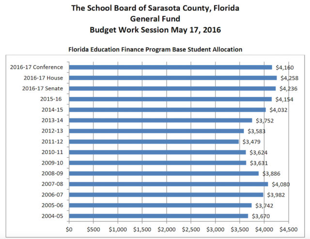 A chart shows base student allocations provided by the Legislature over the years. Image courtesy Sarasota County Schools