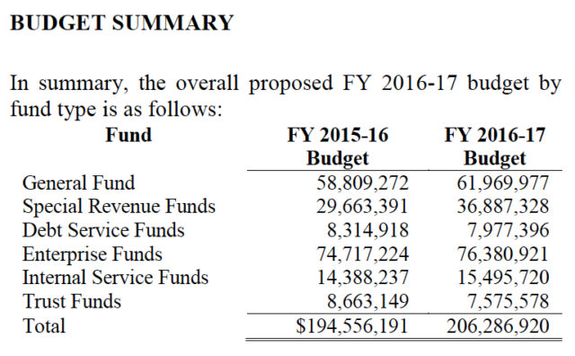 A chart shows details of the current and proposed city budgets. Image courtesy City of Sarasota