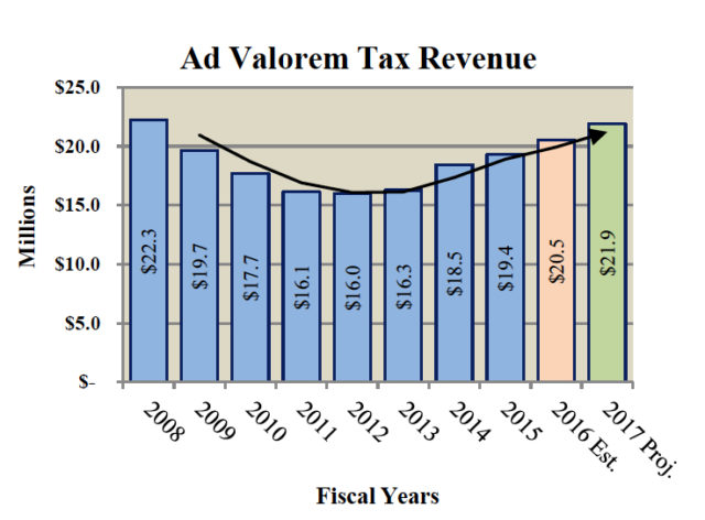 A chart shows the changes in ad valorem tax revenue through the years for the City of Sarasota. Image courtesy City of Sarasota