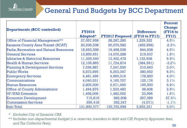 A chart shows department budget comparisons. Image courtesy Sarasota County