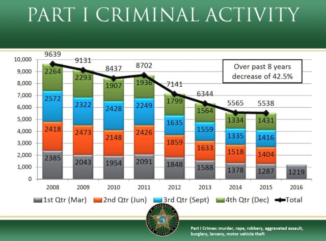 A chart shows the decrease in Part 1 crime since 2008. Image courtesy Sheriff's Office