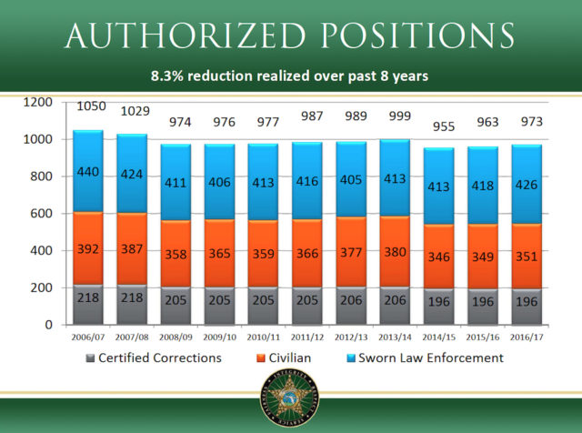 A chart shows staffing changes over the years for the Sheriff's Office. Image courts Sheriff's Office