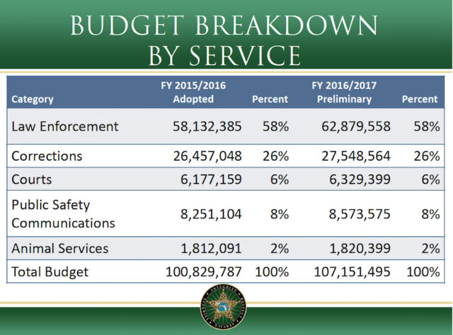 A chart shows changes in the Sheriff's Office's budget from the current fiscal year to FY17. Image courtesy Sheriff's Office