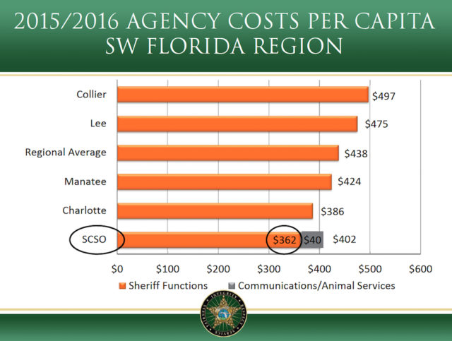 A graphic shows the Sarasota County Sheriff's Office (SCSO) costs per capita in unincorporated Sarasota County. Image courtesy Sheriff's Office