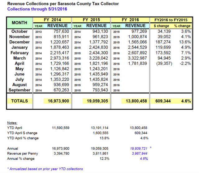A chart compares Tourist Development Tax revenue collections. Image courtesy Sarasota County