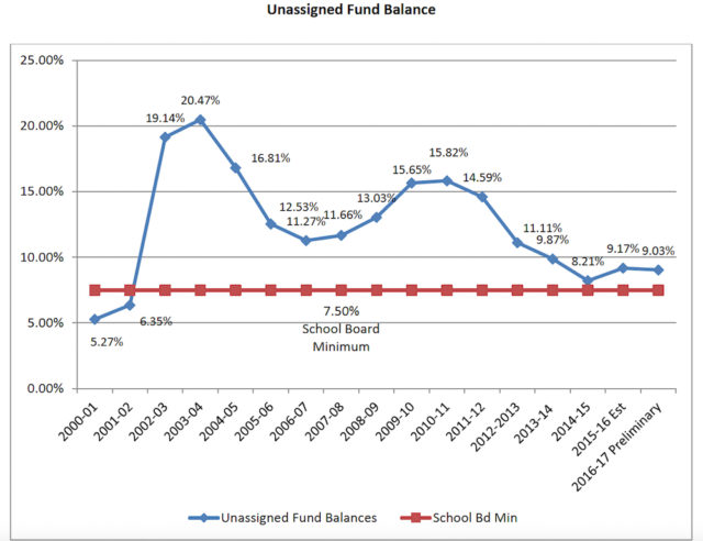 A graph shows unassigned fund balance trends through the years for the Sarasota district. Image courtesy Sarasota County Schools