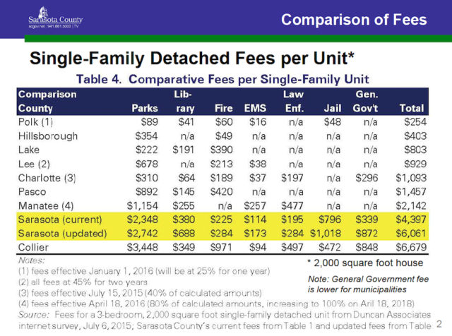 A chart compares impact fee levels among counties without mobility and school fees. Image courtesy Sarasota County