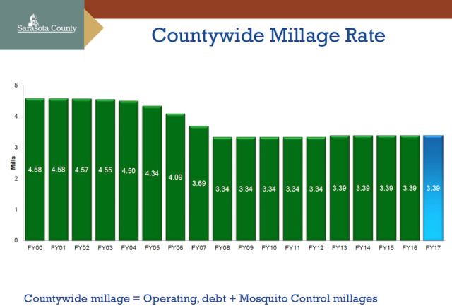 A chart shows the county's millage rates from the 2000 fiscal year through FY2017. Image courtesy Sarasota County