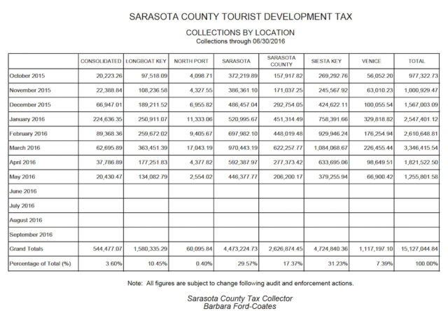 This chart shows the latest data comparing locations in their collections of Tourist Development Tax revenue. Image courtesy Sarasota County Tax Collector's Office