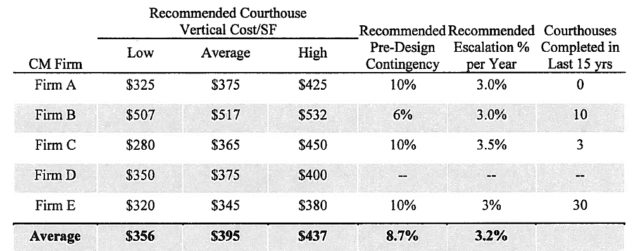 Vertical construction costs for South County Courthouse for BCC July 6 2016