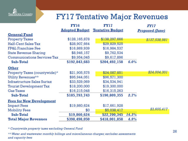 A chart shows changes to the tentative 2017 fiscal year budget. Image courtesy Sarasota County