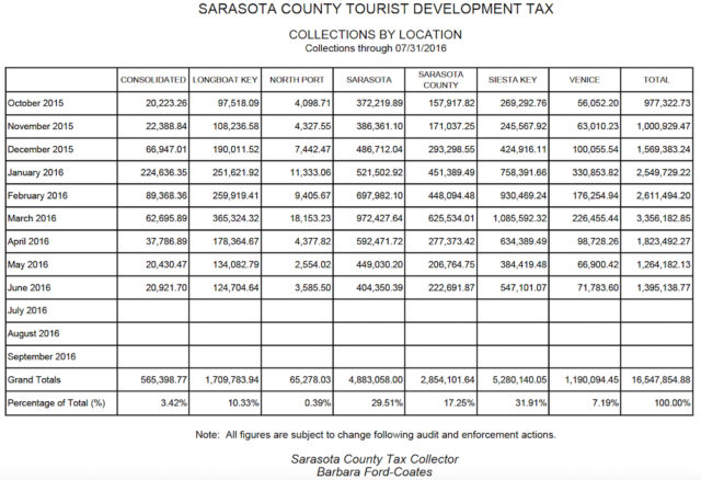 The Tax Collector's Office provided this comparison of collections by location, through July 31. Image courtesy Sarasota County Tax Collector's Office