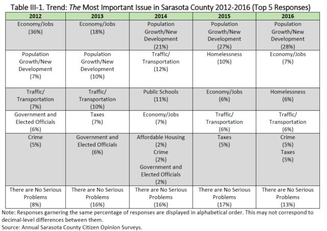 The 2016 survey includes this chart reflecting five years of data. Image courtesy Sarasota County