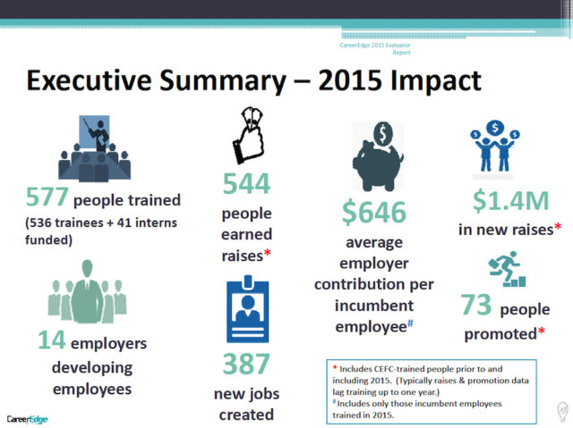 A graphic shows results of CareerEdge efforts in 2015. Image courtesy CareerEdge