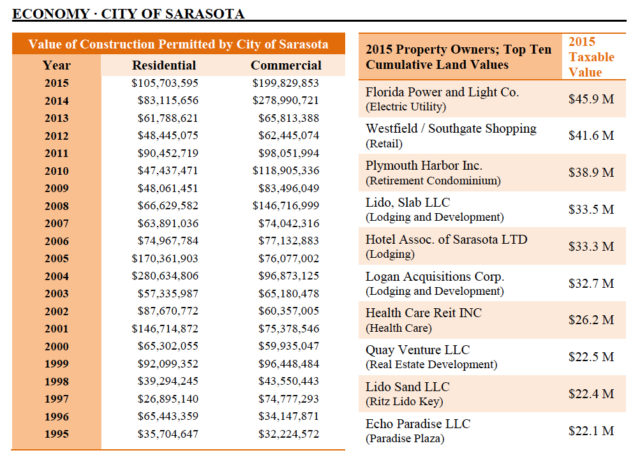 The 2017 city budget documents includes these figures. Image courtesy City of Sarasota