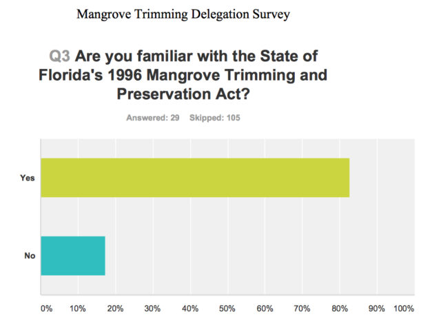 Respondents to an online county survey about mangroves answered this question. Image courtesy Sarasota County