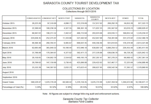 A chart compares Tourist Development Tax collections by location. Image courtesy Sarasota County Tax Collector's Office