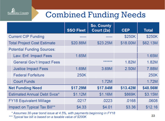 A chart shows projected total funding needs for the three projects. Image courtesy Sarasota County