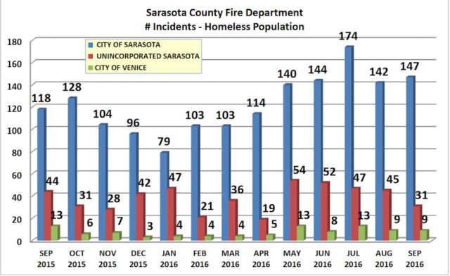 A chart shows data about medical calls for assistance from homeless individuals during the 2016 fiscal year. Image courtesy Sarasota County