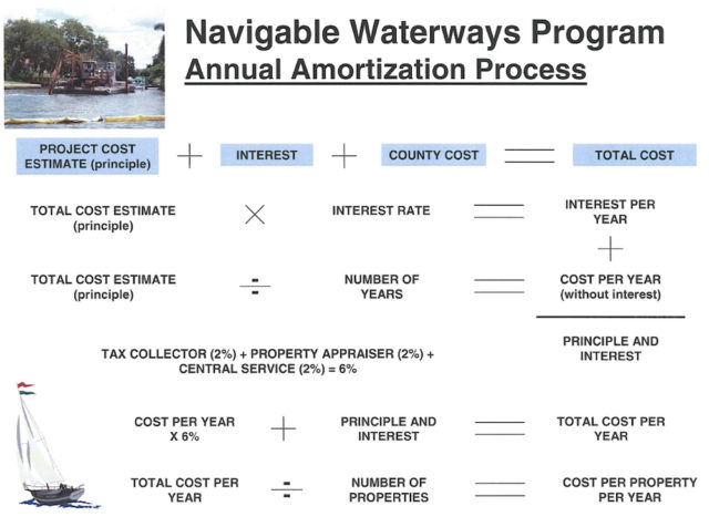A chart explains the annual amortization process for waterways maintenance projects. Image courtesy Sarasota County
